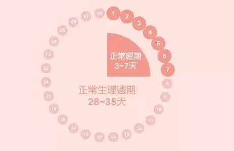 什么样的月经算正常