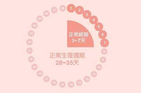 月经周期怎么算